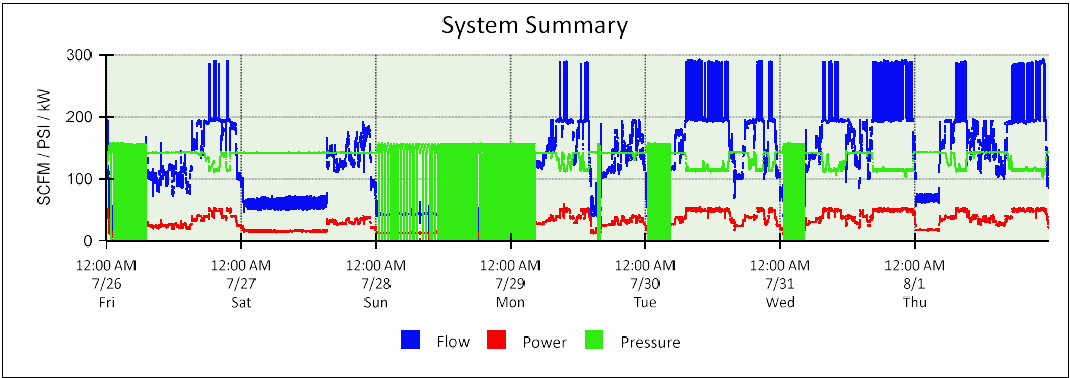 Air Audit chart showing flow power consumption and pressure