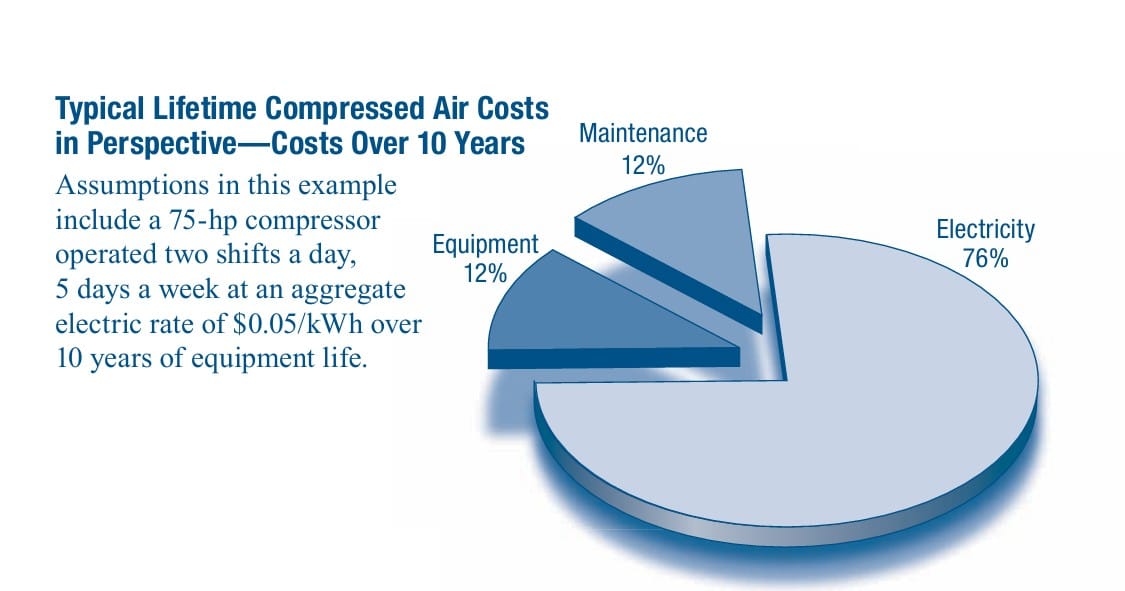 Compressed air is one of the most expensive sources of energy in a plant. The overall efficiency of a typical compressed air system can be as low as 10%–15%. For example, to operate a 1-horsepower (hp) air motor at 100 psig, approximately 7–8 hp of electrical power is supplied to the air compressor.